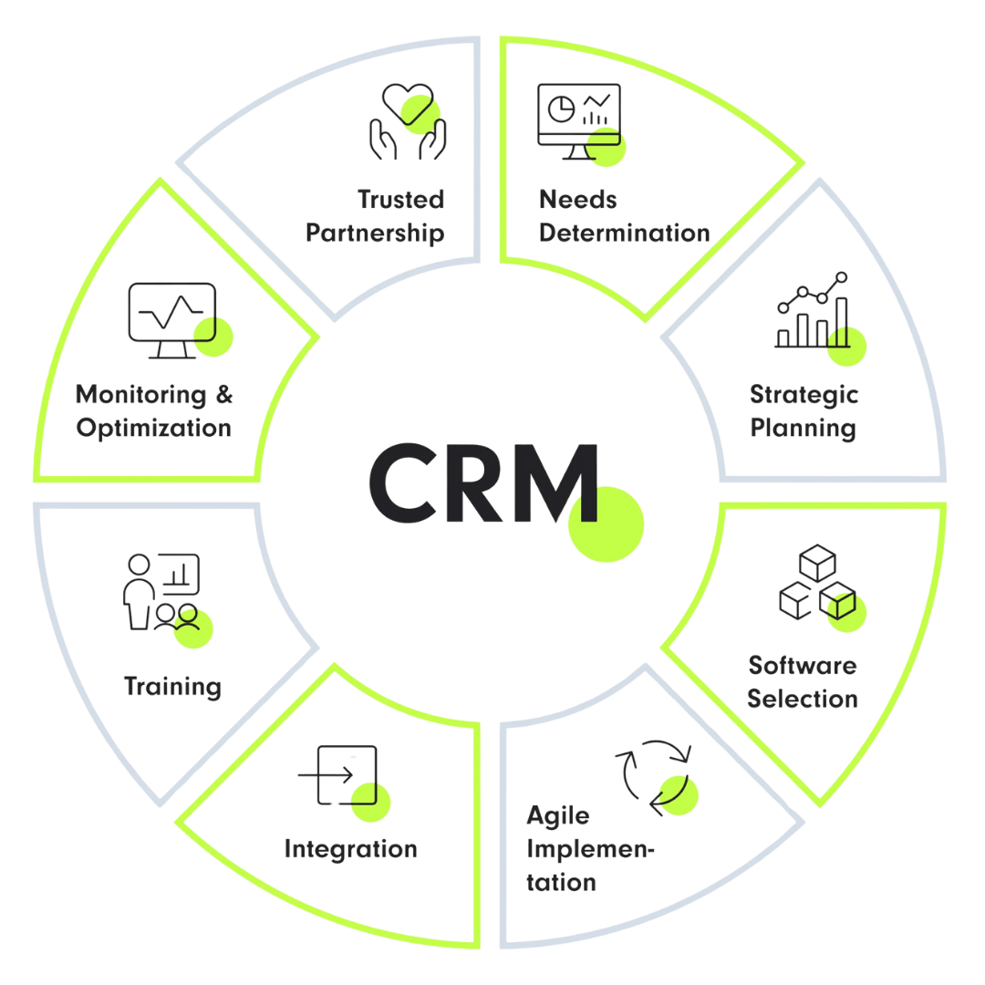 Core Modules of Our CRM Implementation