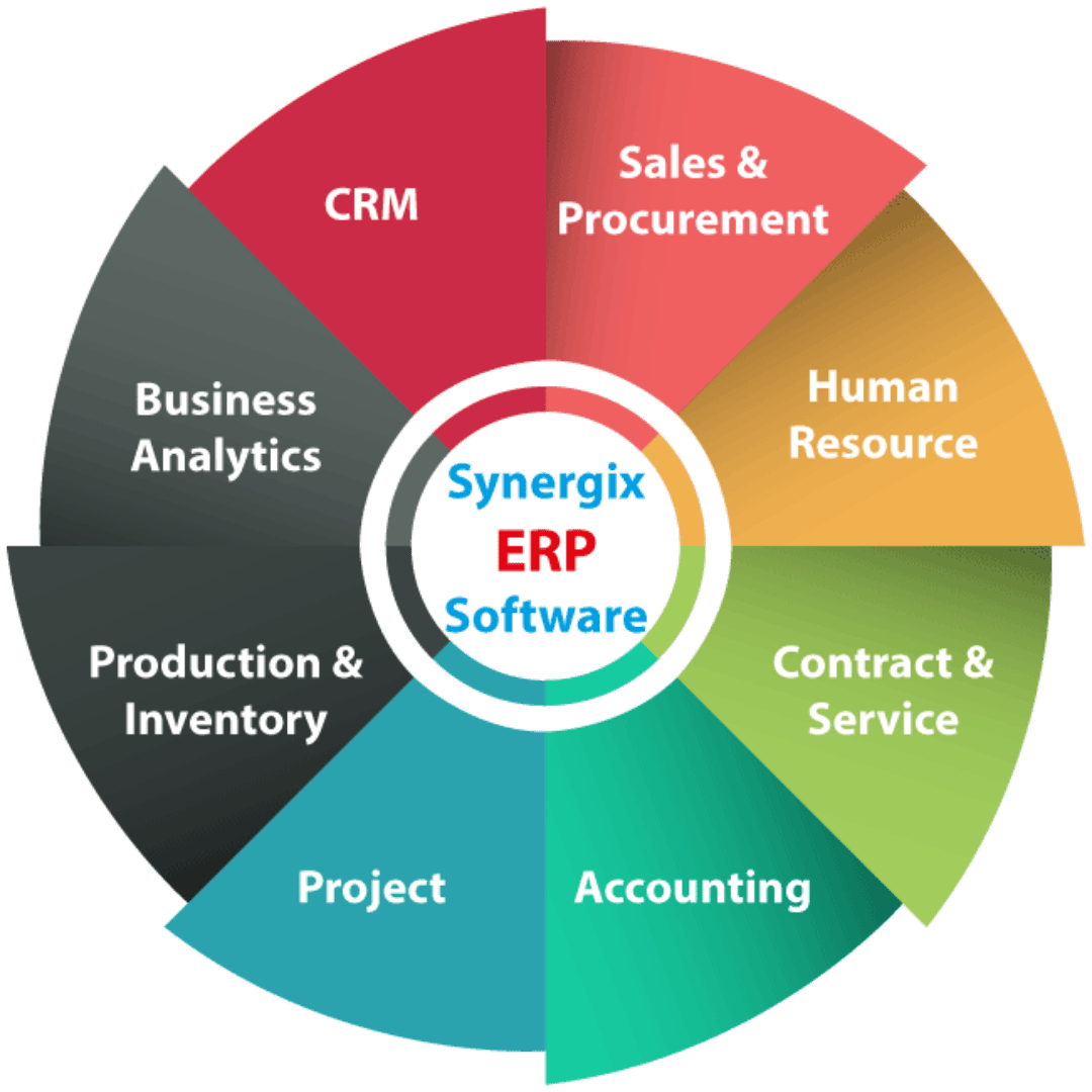 ERP System Modules