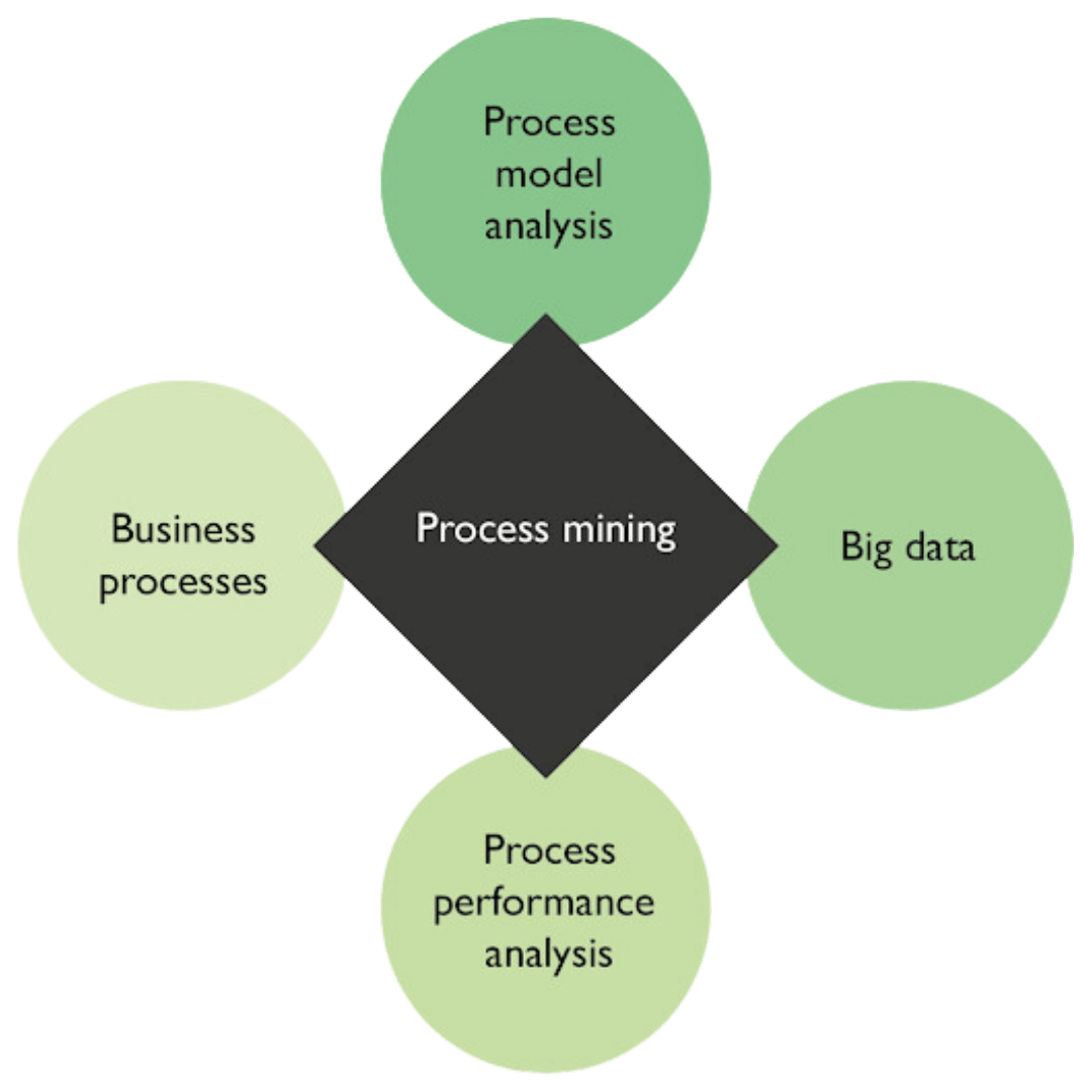 Process Mining Module