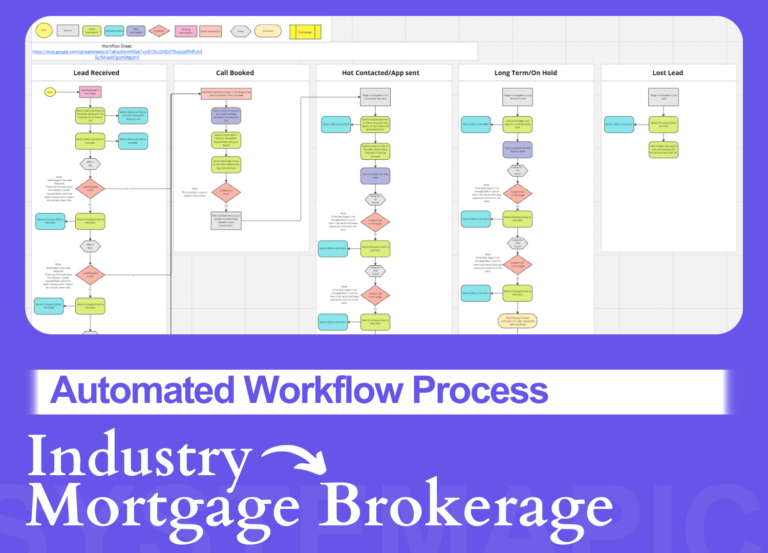 Automated lead management workflow for a mortgage brokerage showing stages from lead intake to lost lead, including booking, application sent, long-term follow-up, and automated email triggers.
