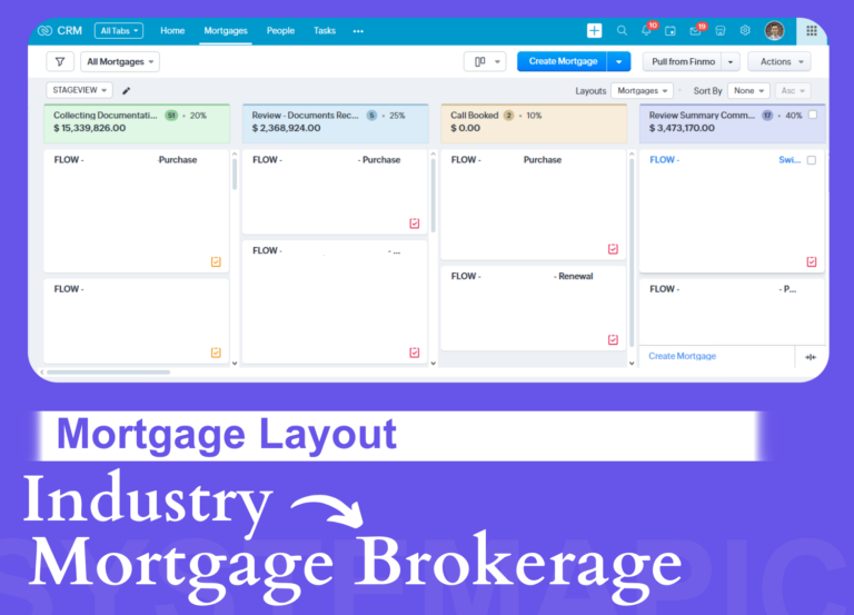 Custom Zoho CRM stage view layout for a mortgage brokerage, showing deal progress across stages like Call Booked, Document Review, and Summary Completed with deal values.