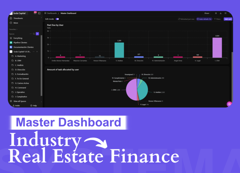 ClickUp master dashboard showing task distribution and past due items for a real estate finance company