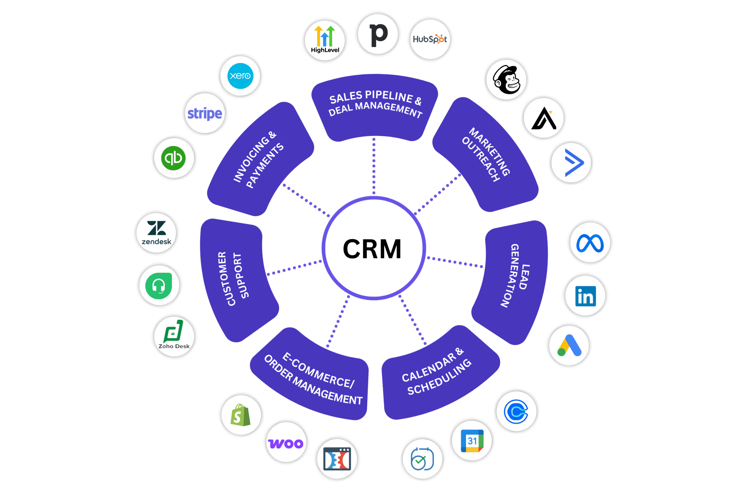 CRM system diagram showing key modules and integrations with tools like HubSpot, Mailchimp, QuickBooks, and Shopify